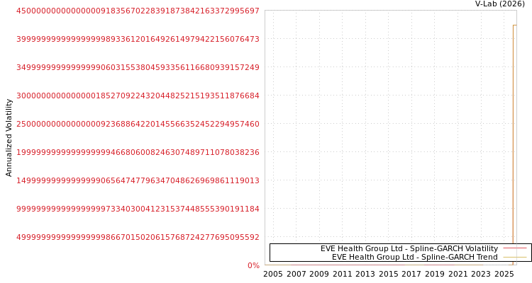 graph of EVE Health Group Ltd SGARCH