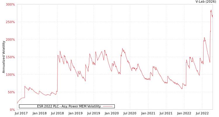 graph of ESR 2022 PLC APMEM