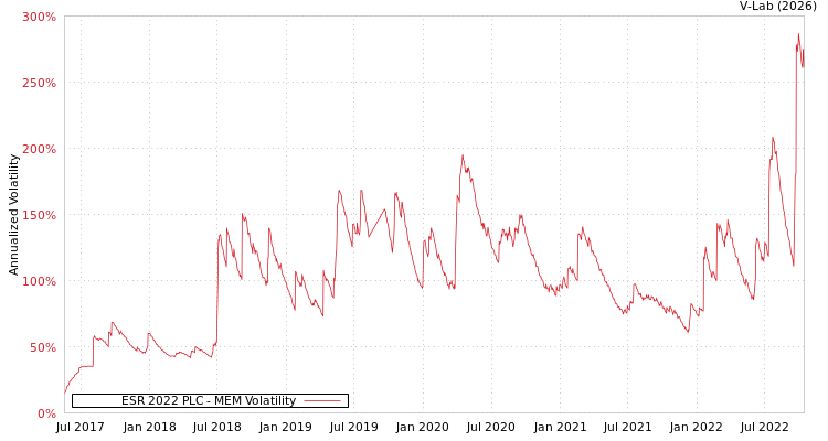 graph of ESR 2022 PLC MEM