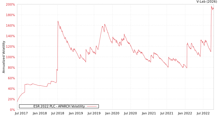 graph of ESR 2022 PLC APARCH