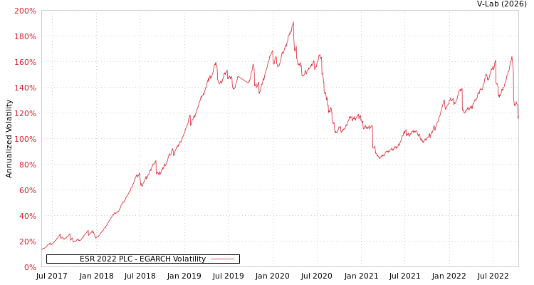 graph of ESR 2022 PLC EGARCH