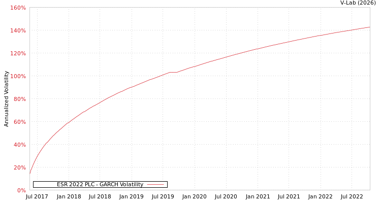 graph of ESR 2022 PLC GARCH
