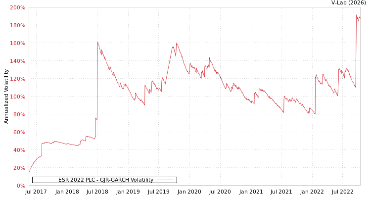 graph of ESR 2022 PLC GJR-GARCH