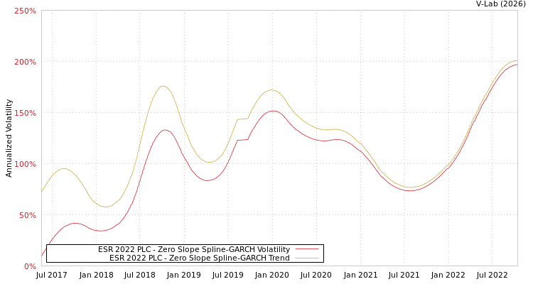 graph of ESR 2022 PLC S0GARCH