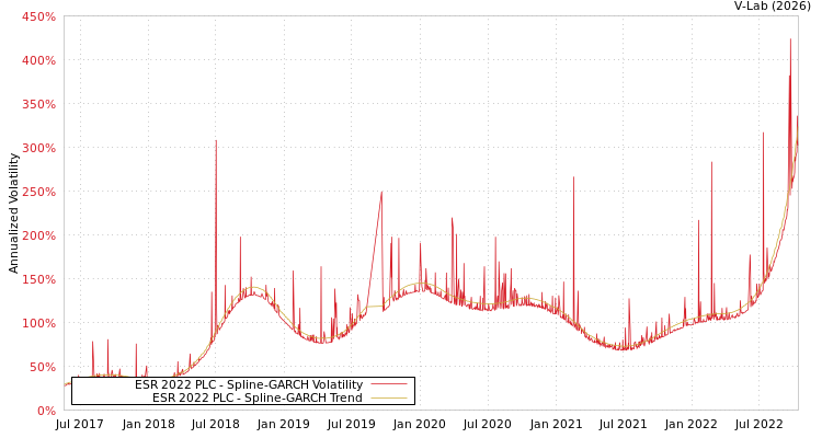 graph of ESR 2022 PLC SGARCH