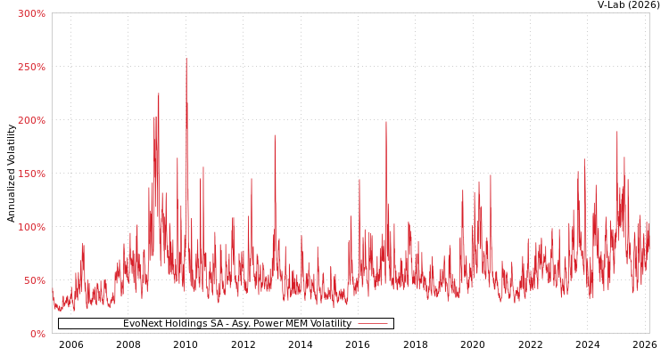 graph of EvoNext Holdings SA APMEM