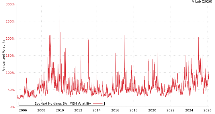 graph of EvoNext Holdings SA MEM