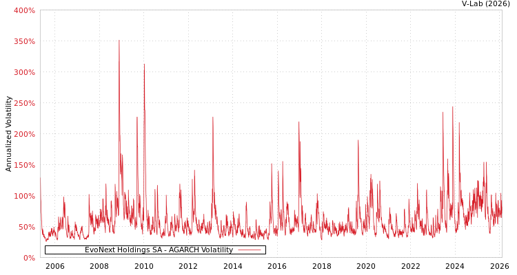 graph of EvoNext Holdings SA AGARCH