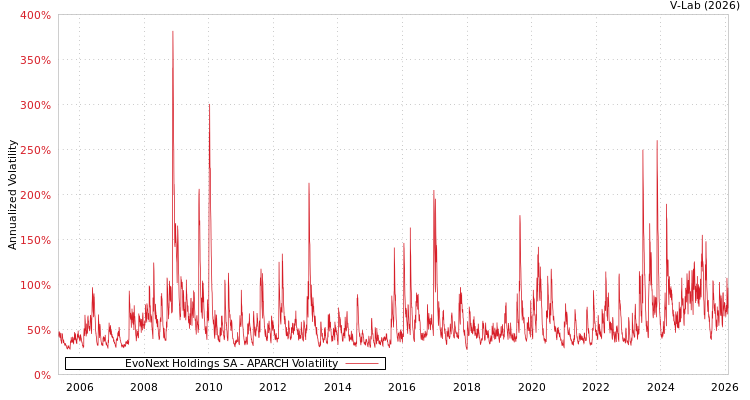 graph of EvoNext Holdings SA APARCH