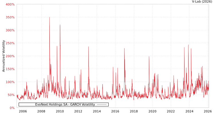graph of EvoNext Holdings SA GARCH