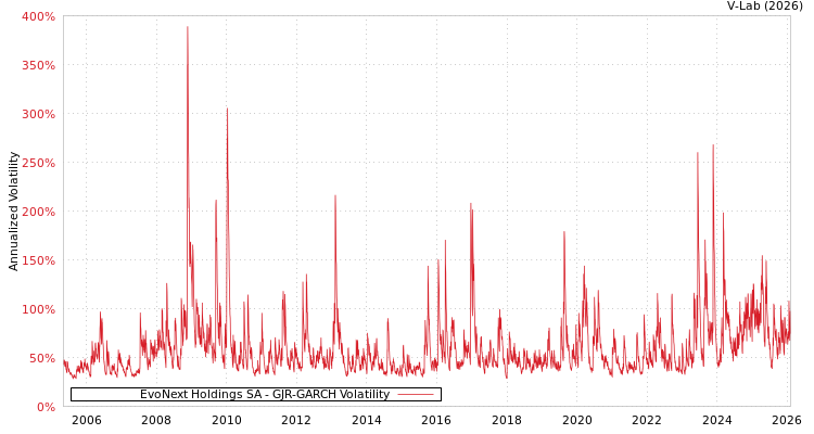 graph of EvoNext Holdings SA GJR-GARCH