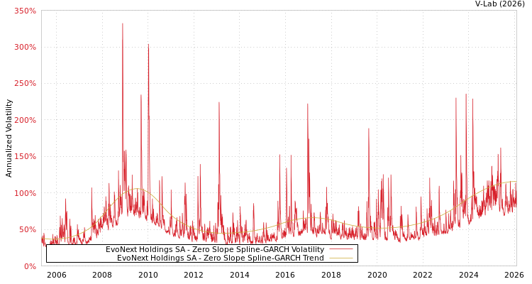 graph of EvoNext Holdings SA S0GARCH