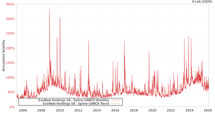 graph of EvoNext Holdings SA SGARCH