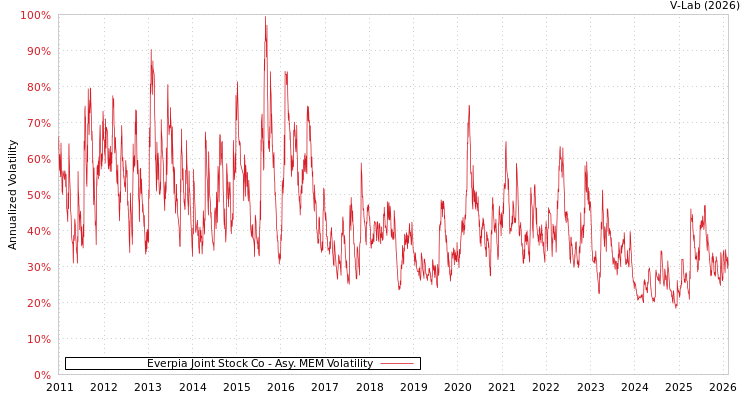 graph of Everpia Joint Stock Co AMEM