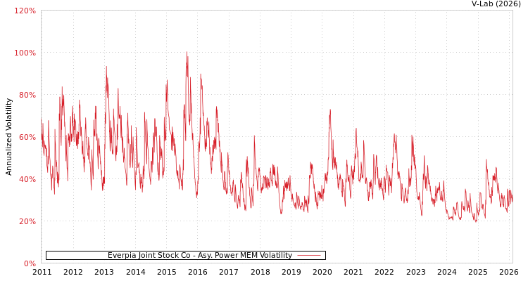 graph of Everpia Joint Stock Co APMEM