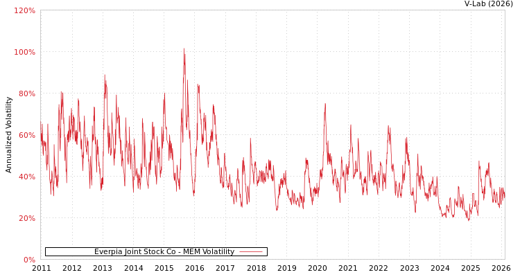 graph of Everpia Joint Stock Co MEM