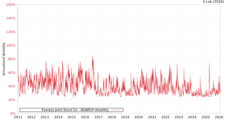 graph of Everpia Joint Stock Co AGARCH