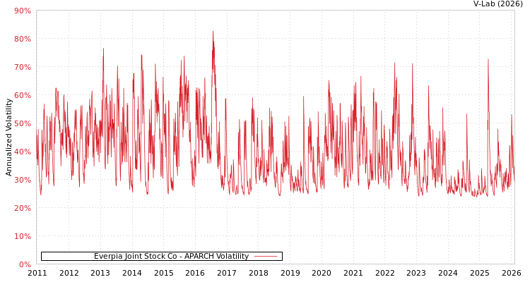 graph of Everpia Joint Stock Co APARCH