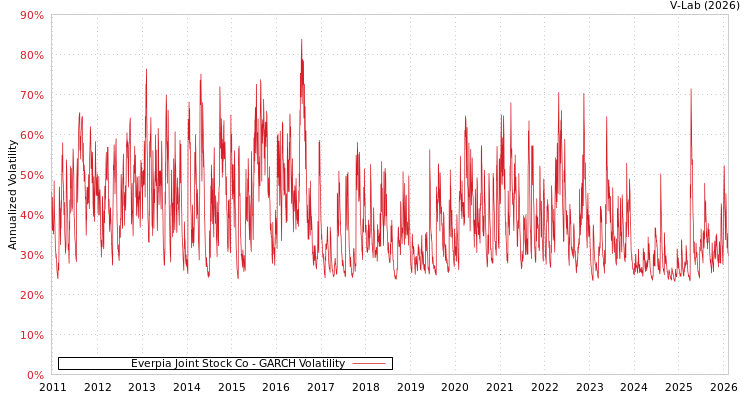graph of Everpia Joint Stock Co GARCH