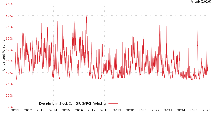 graph of Everpia Joint Stock Co GJR-GARCH