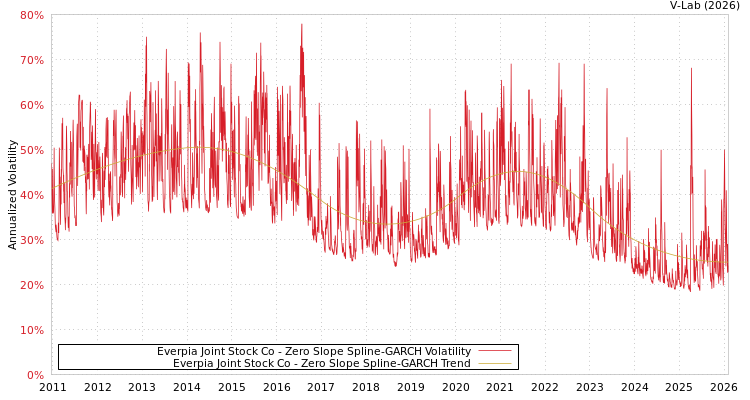 graph of Everpia Joint Stock Co S0GARCH