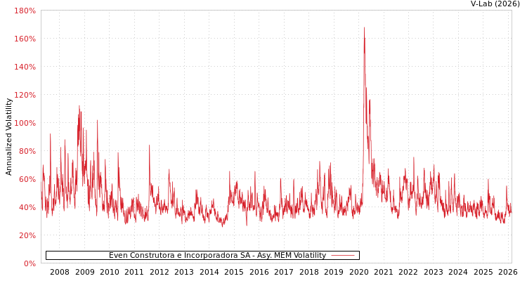 graph of Even Construtora e Incorporadora SA AMEM