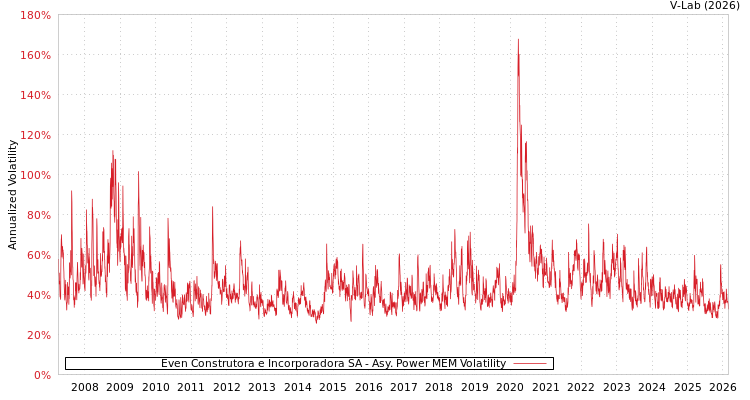 graph of Even Construtora e Incorporadora SA APMEM
