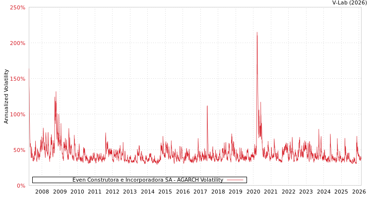 graph of Even Construtora e Incorporadora SA AGARCH