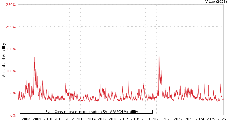 graph of Even Construtora e Incorporadora SA APARCH