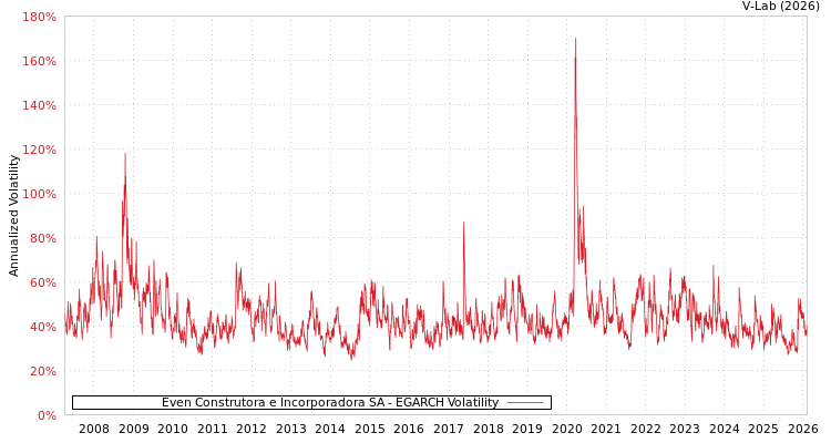 graph of Even Construtora e Incorporadora SA EGARCH