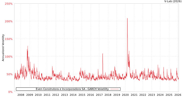 graph of Even Construtora e Incorporadora SA GARCH