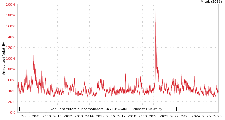 graph of Even Construtora e Incorporadora SA GAS-GARCH-T