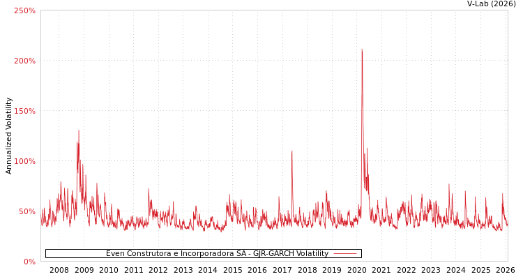 graph of Even Construtora e Incorporadora SA GJR-GARCH