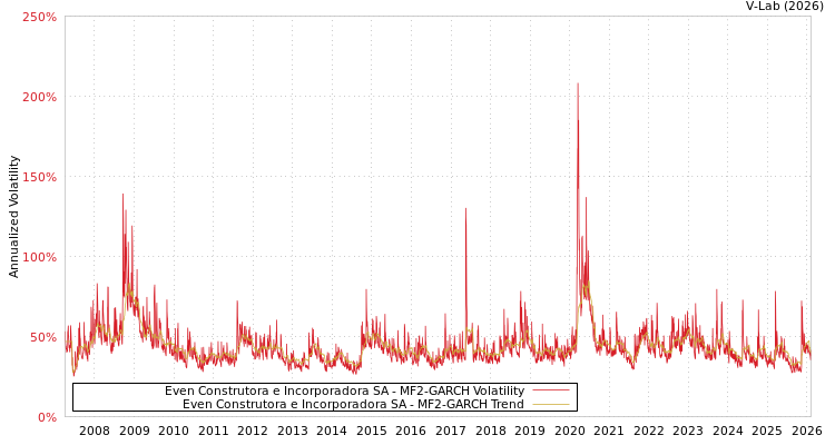 graph of Even Construtora e Incorporadora SA MF2-GARCH