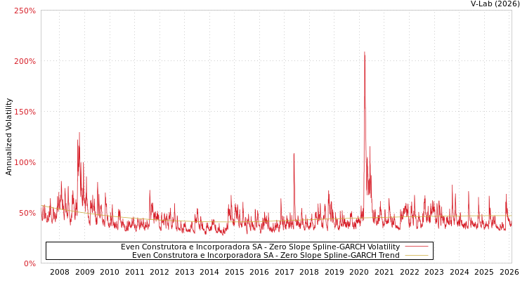 graph of Even Construtora e Incorporadora SA S0GARCH