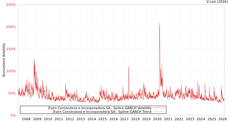 graph of Even Construtora e Incorporadora SA SGARCH