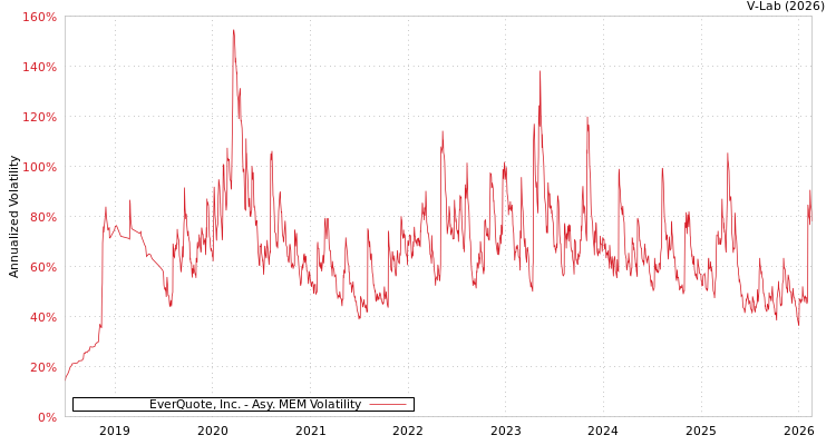 graph of EverQuote, Inc. AMEM