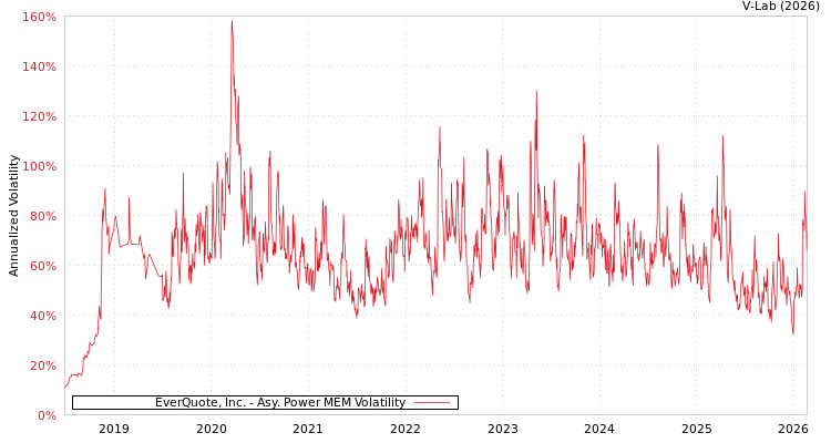 graph of EverQuote, Inc. APMEM