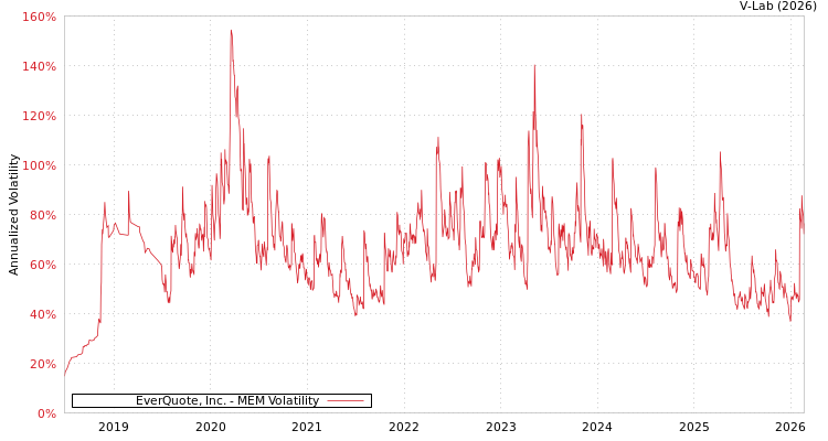 graph of EverQuote, Inc. MEM