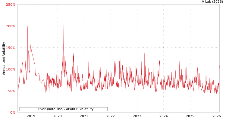 graph of EverQuote, Inc. APARCH