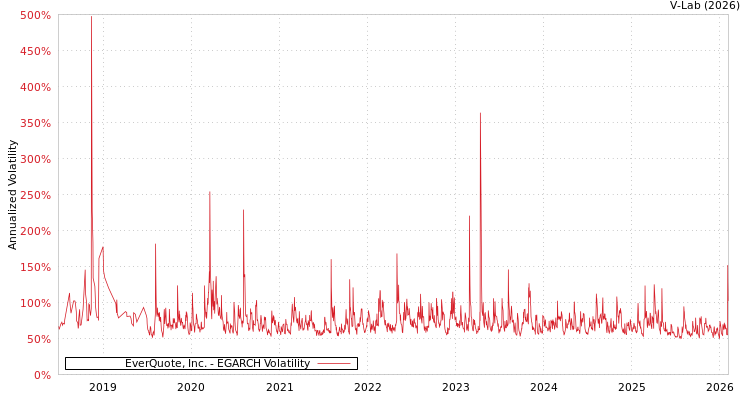 graph of EverQuote, Inc. EGARCH