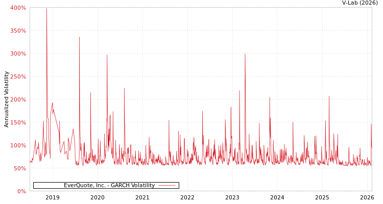 graph of EverQuote, Inc. GARCH