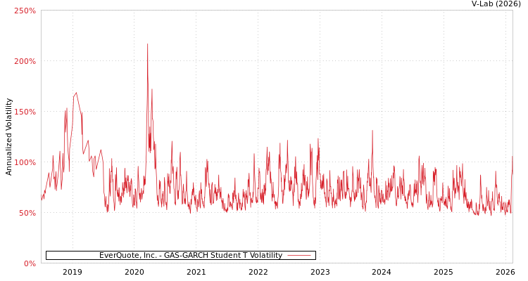 graph of EverQuote, Inc. GAS-GARCH-T