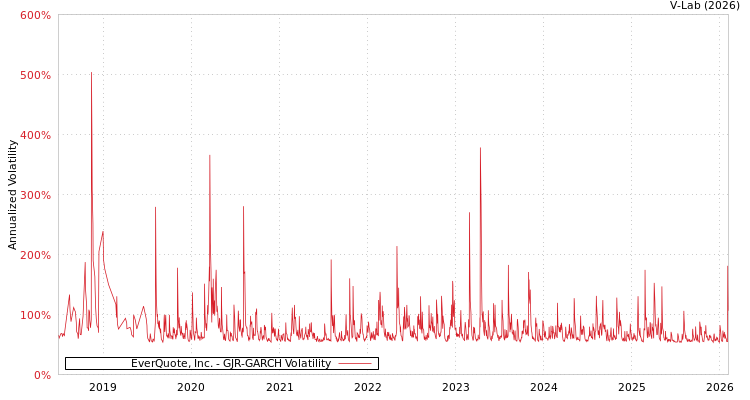 graph of EverQuote, Inc. GJR-GARCH