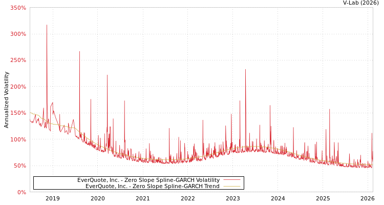 graph of EverQuote, Inc. S0GARCH