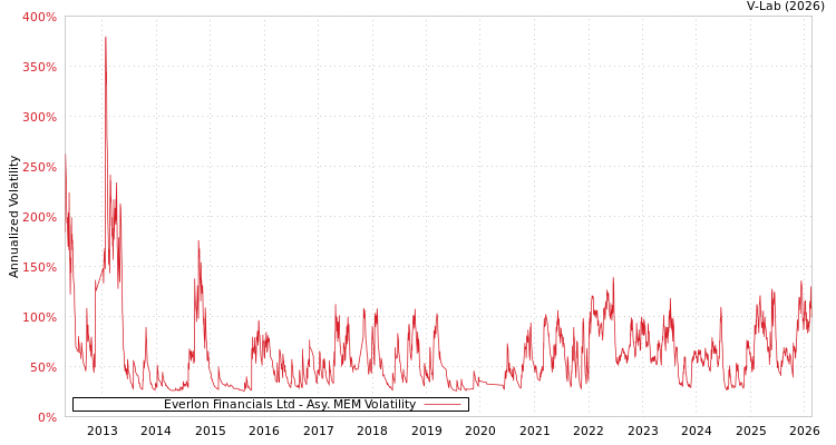 graph of Everlon Financials Ltd AMEM