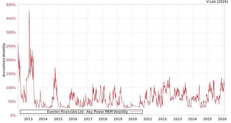 graph of Everlon Financials Ltd APMEM