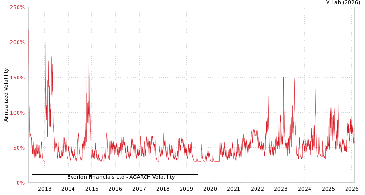 graph of Everlon Financials Ltd AGARCH