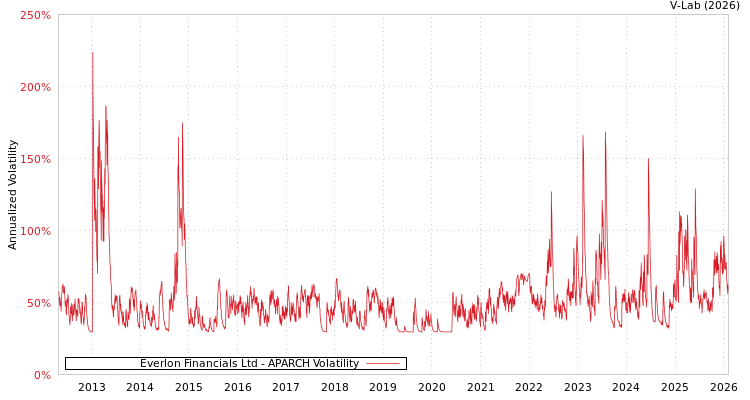 graph of Everlon Financials Ltd APARCH