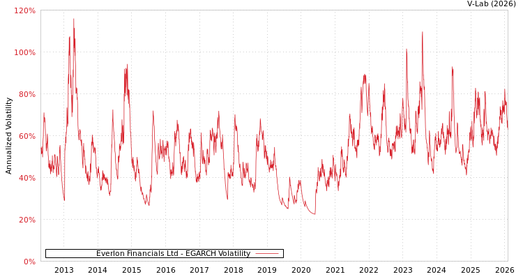 graph of Everlon Financials Ltd EGARCH